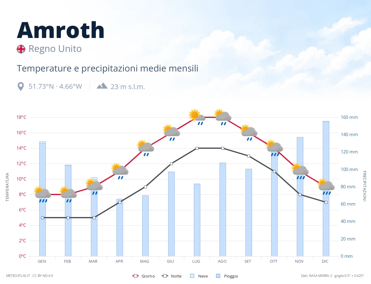Amroth - temperature e precipitazioni medie mensili