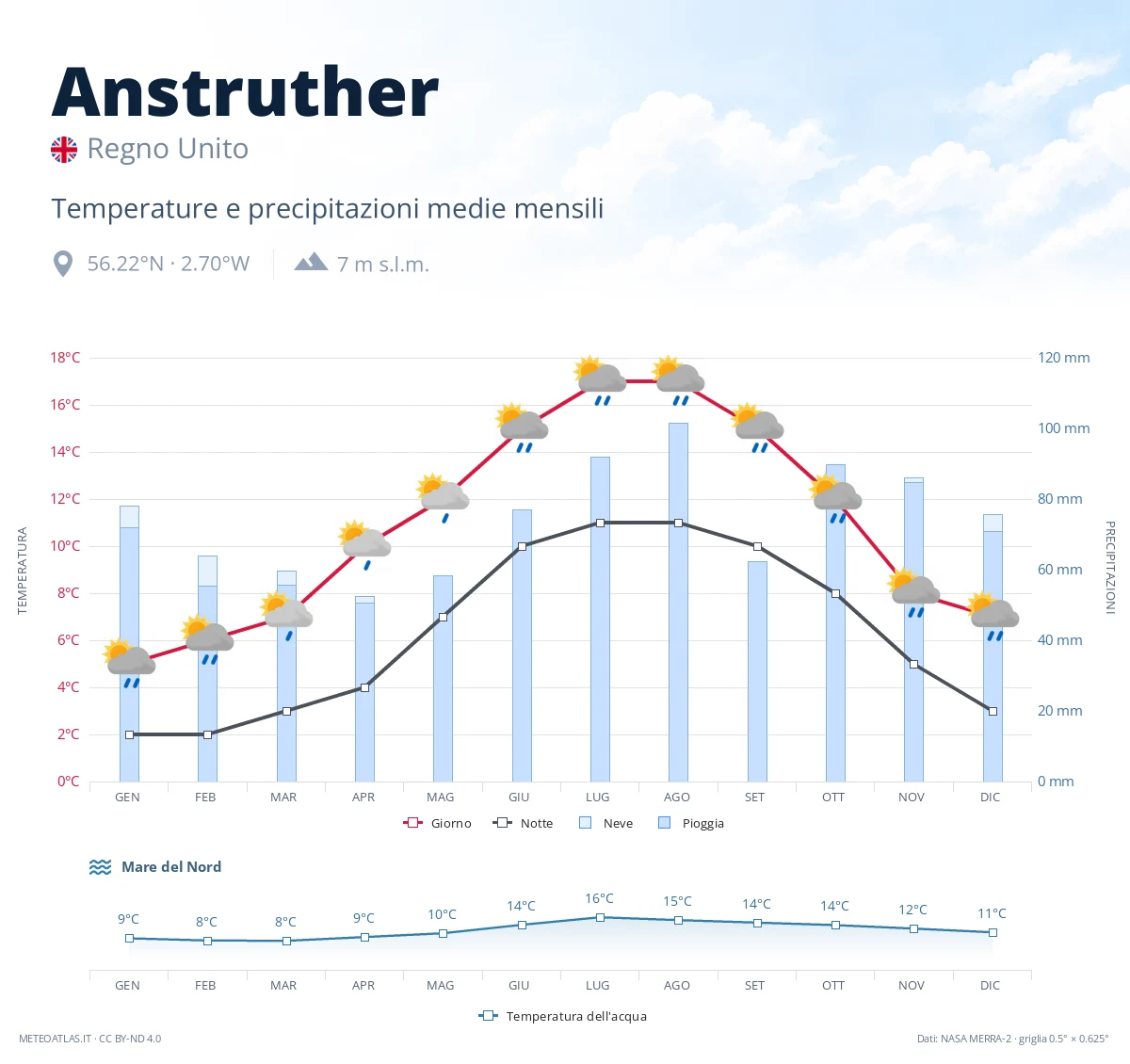 Anstruther - temperature e precipitazioni medie mensili