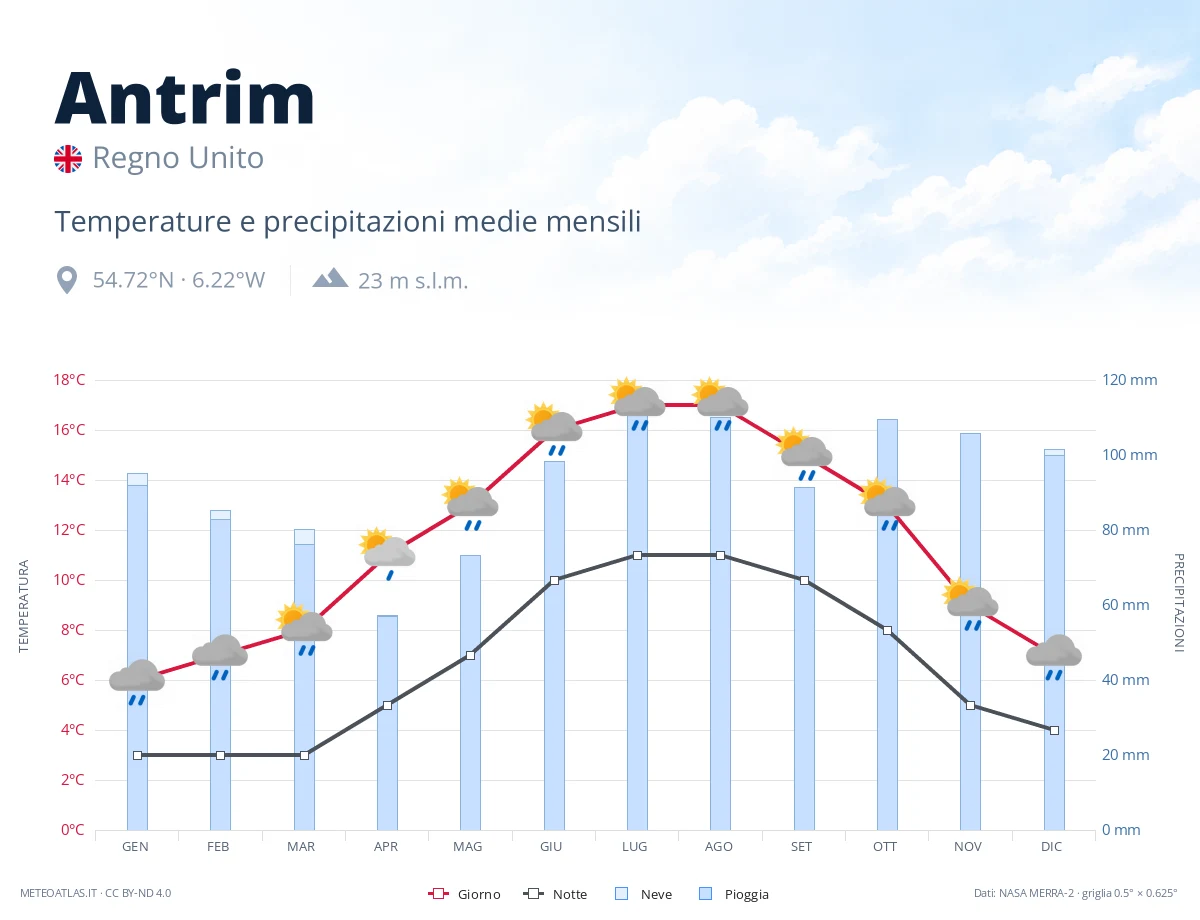 Antrim - temperature e precipitazioni medie mensili