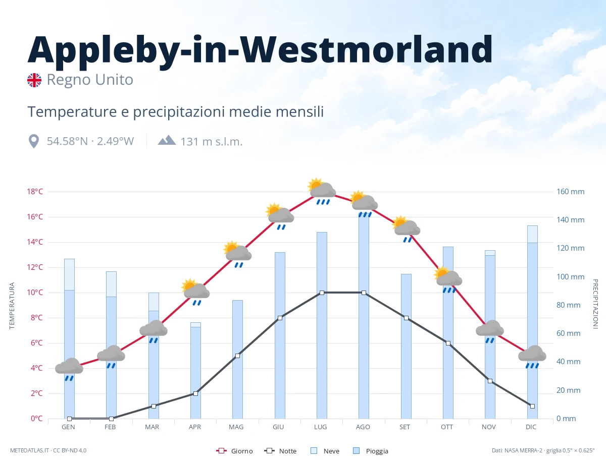 Appleby-in-Westmorland - temperature e precipitazioni medie mensili