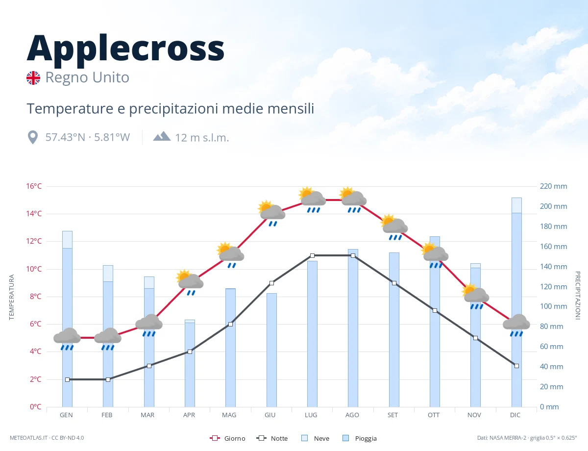 Applecross - temperature e precipitazioni medie mensili