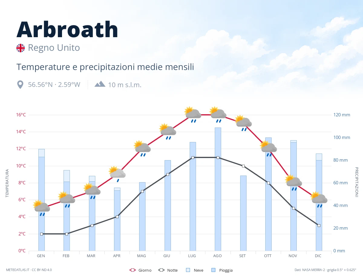 Arbroath - temperature e precipitazioni medie mensili