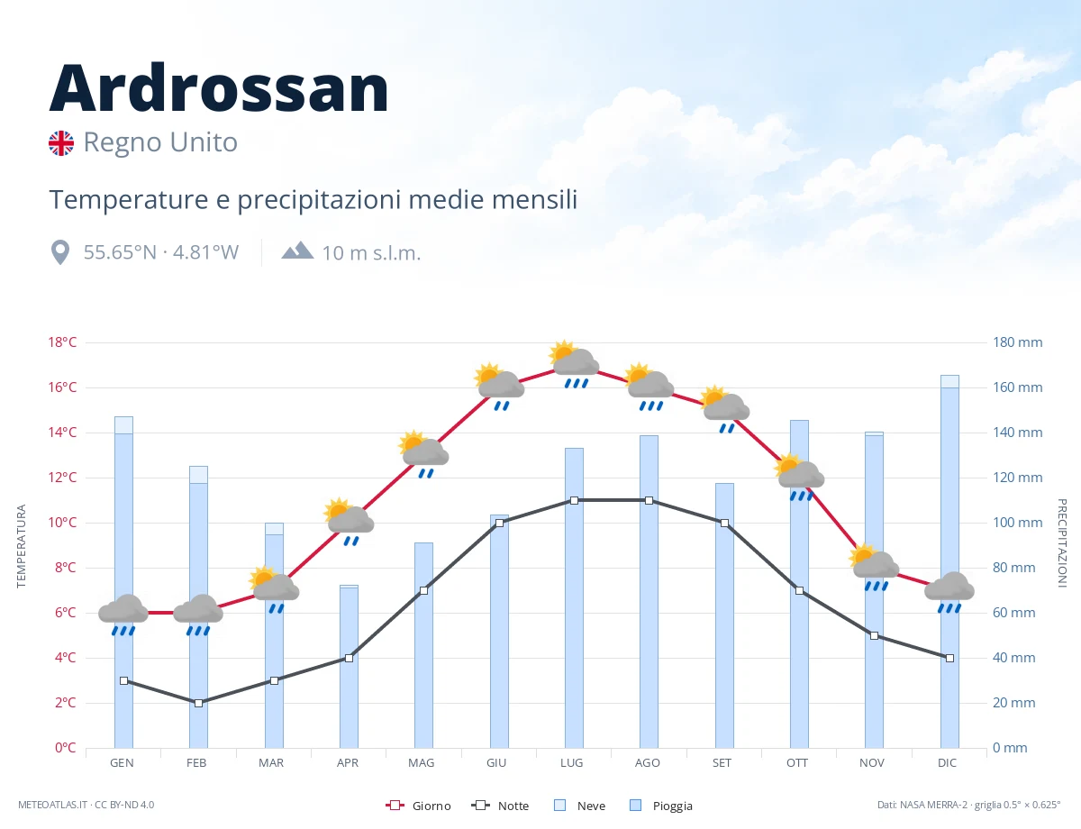 Ardrossan - temperature e precipitazioni medie mensili