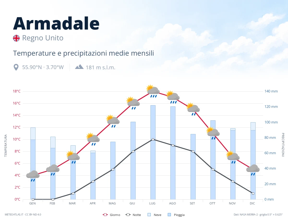Armadale - temperature e precipitazioni medie mensili