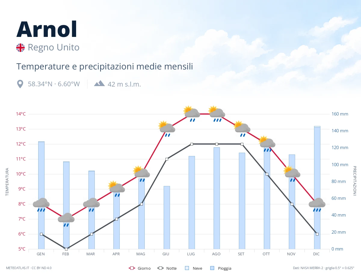 Arnol - temperature e precipitazioni medie mensili