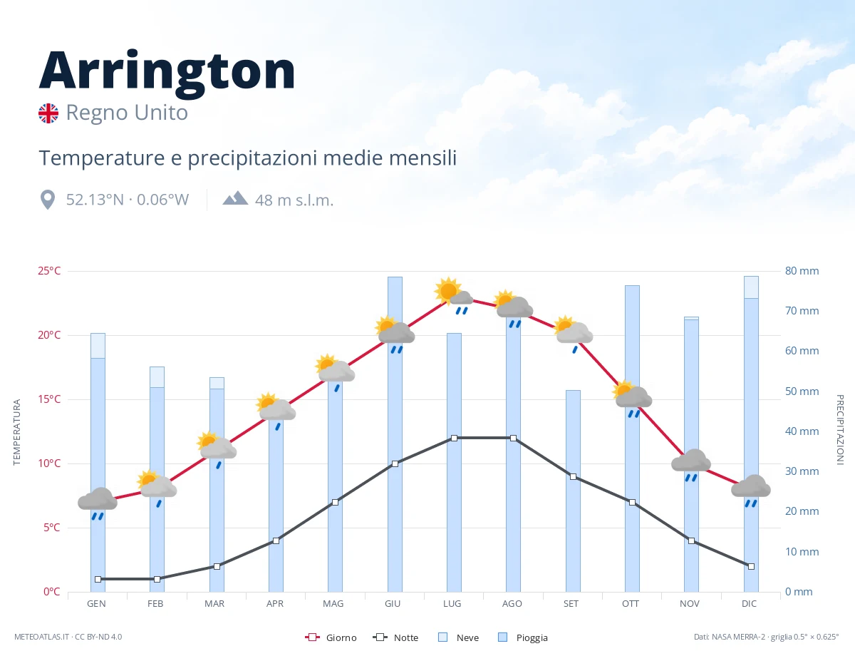 Arrington - temperature e precipitazioni medie mensili