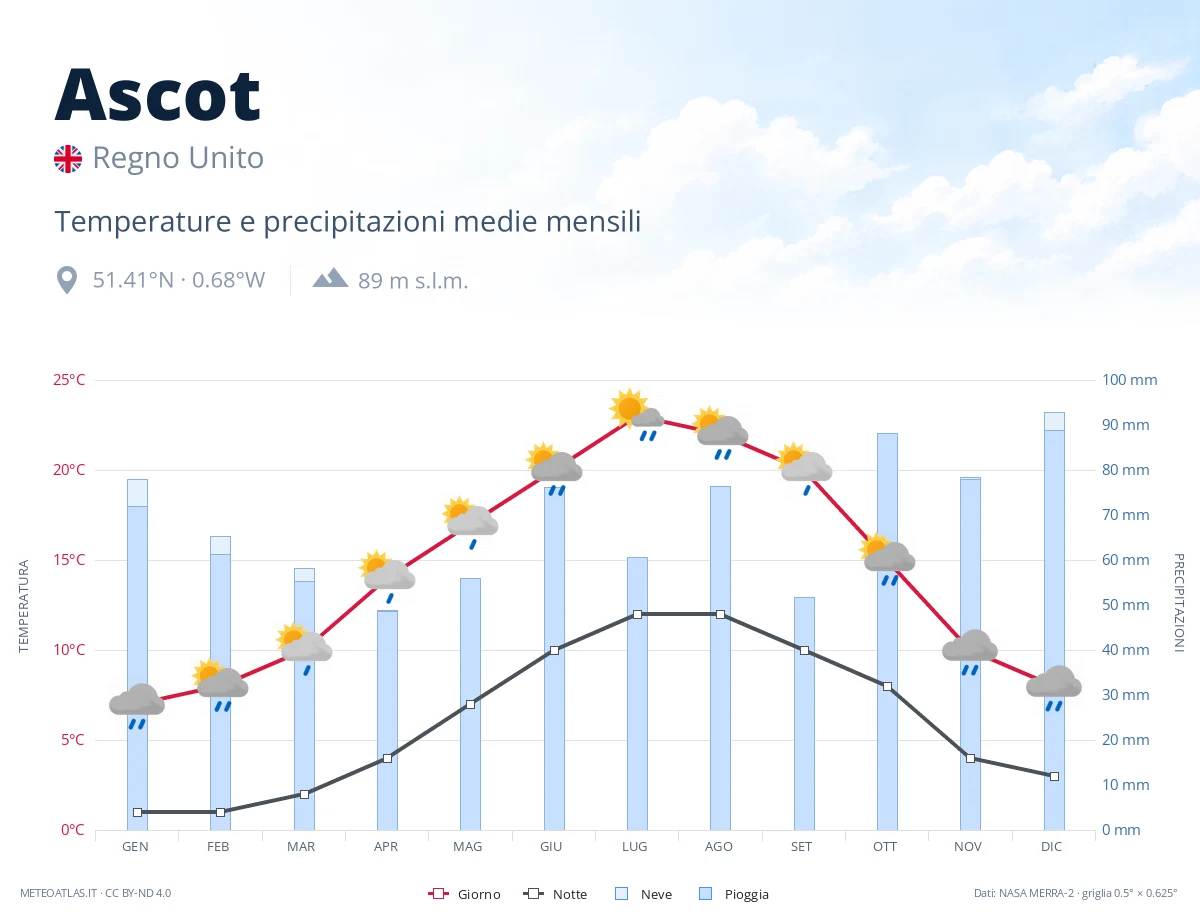 Ascot - temperature e precipitazioni medie mensili