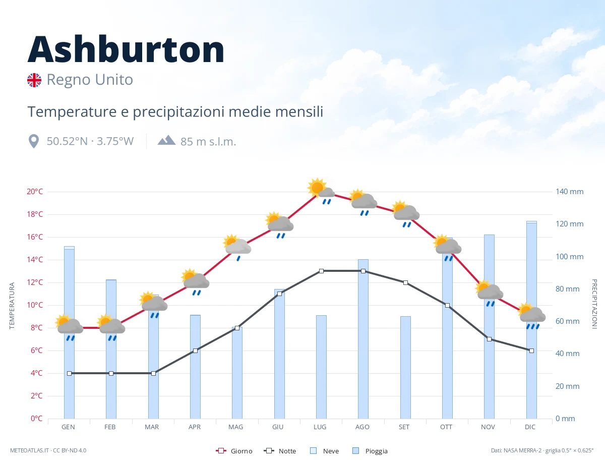 Ashburton - temperature e precipitazioni medie mensili