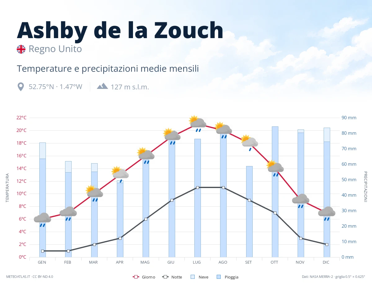 Ashby de la Zouch - temperature e precipitazioni medie mensili