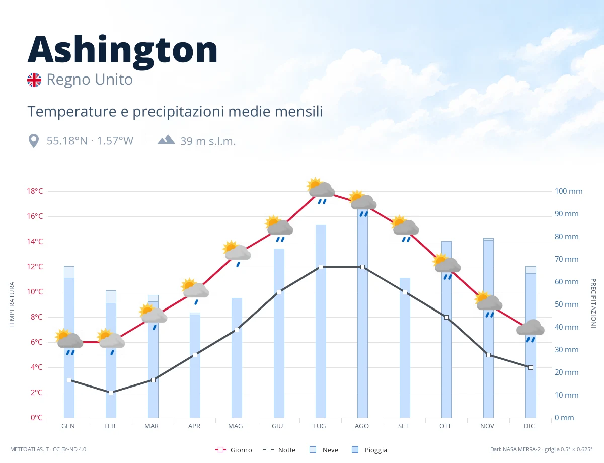 Ashington - temperature e precipitazioni medie mensili
