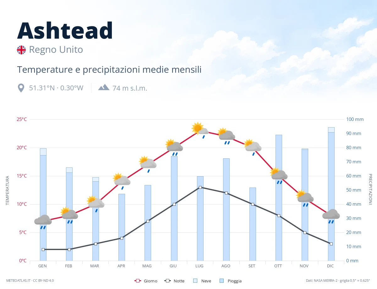 Ashtead - temperature e precipitazioni medie mensili