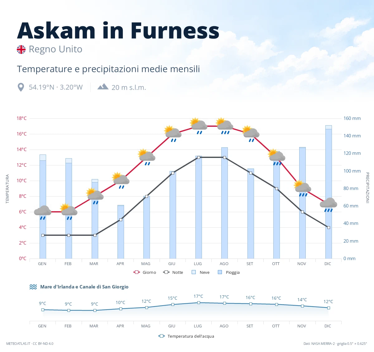 Askam in Furness - temperature e precipitazioni medie mensili
