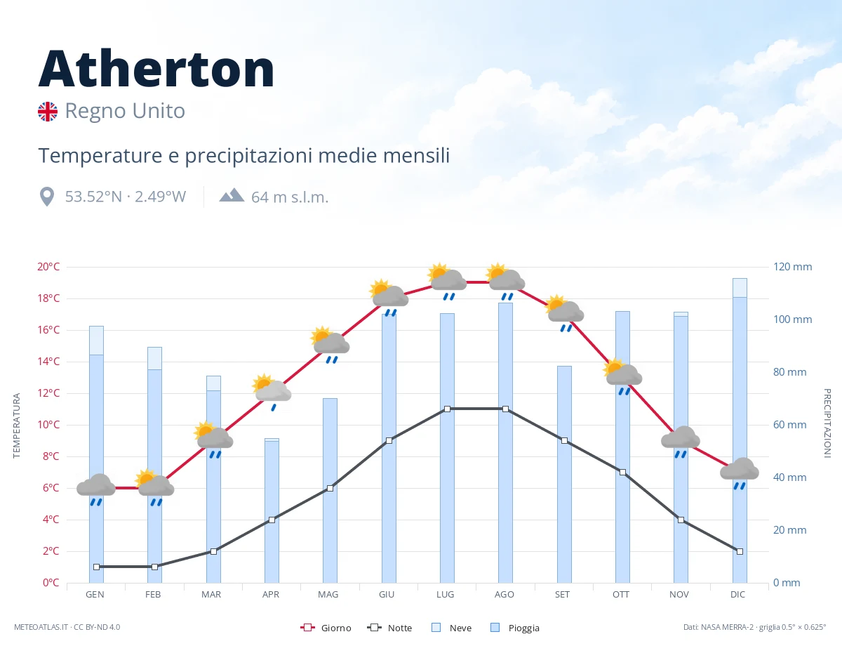 Atherton - temperature e precipitazioni medie mensili