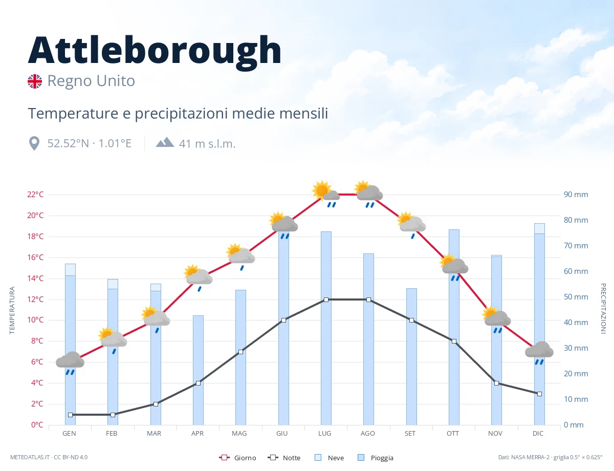 Attleborough - temperature e precipitazioni medie mensili