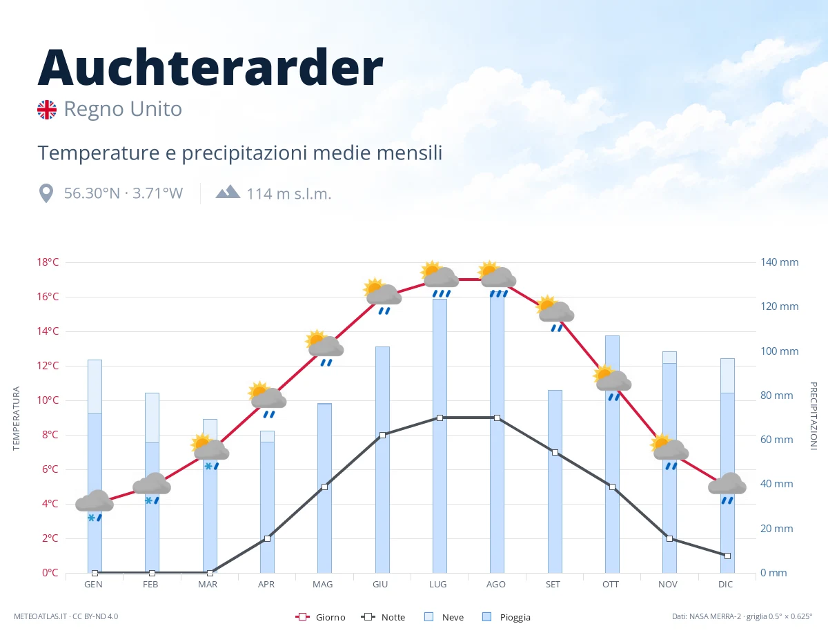 Auchterarder - temperature e precipitazioni medie mensili