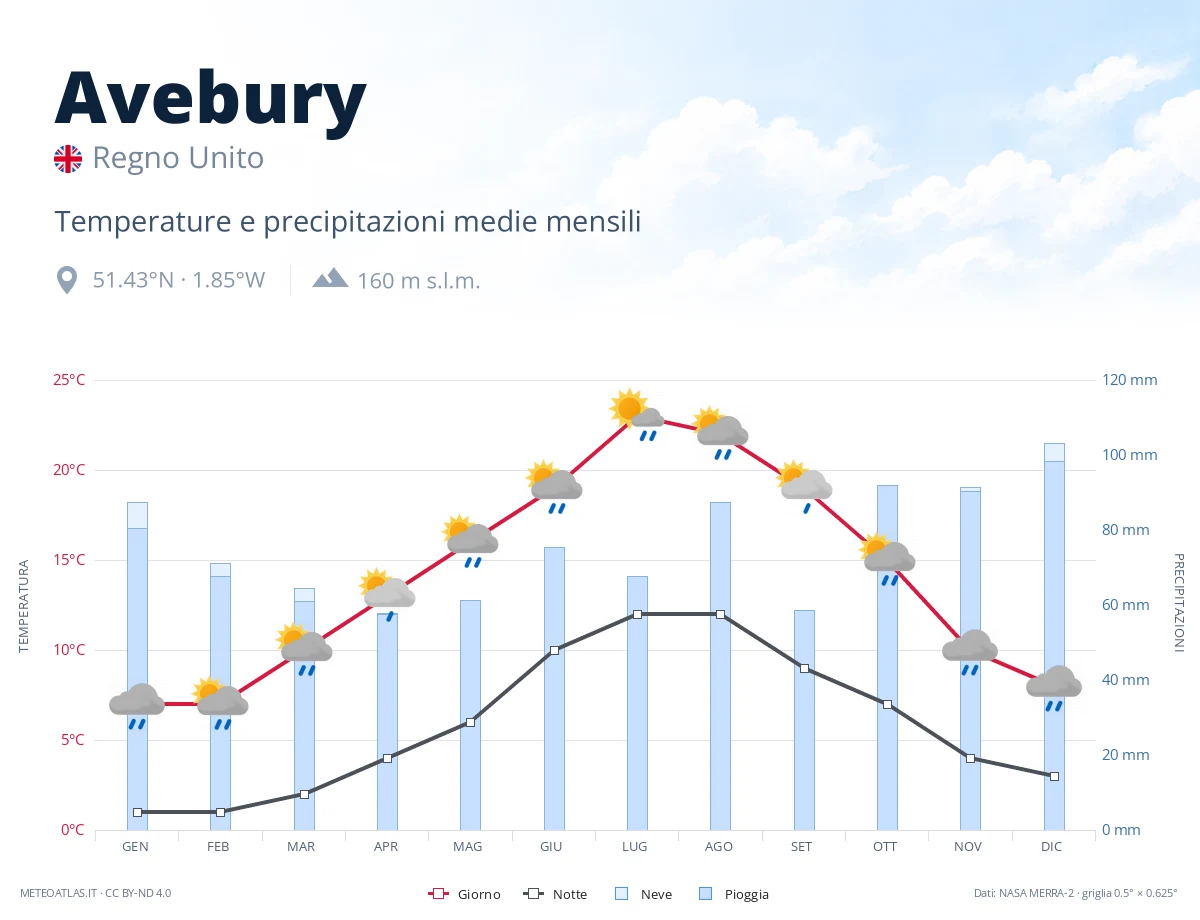 Avebury - temperature e precipitazioni medie mensili