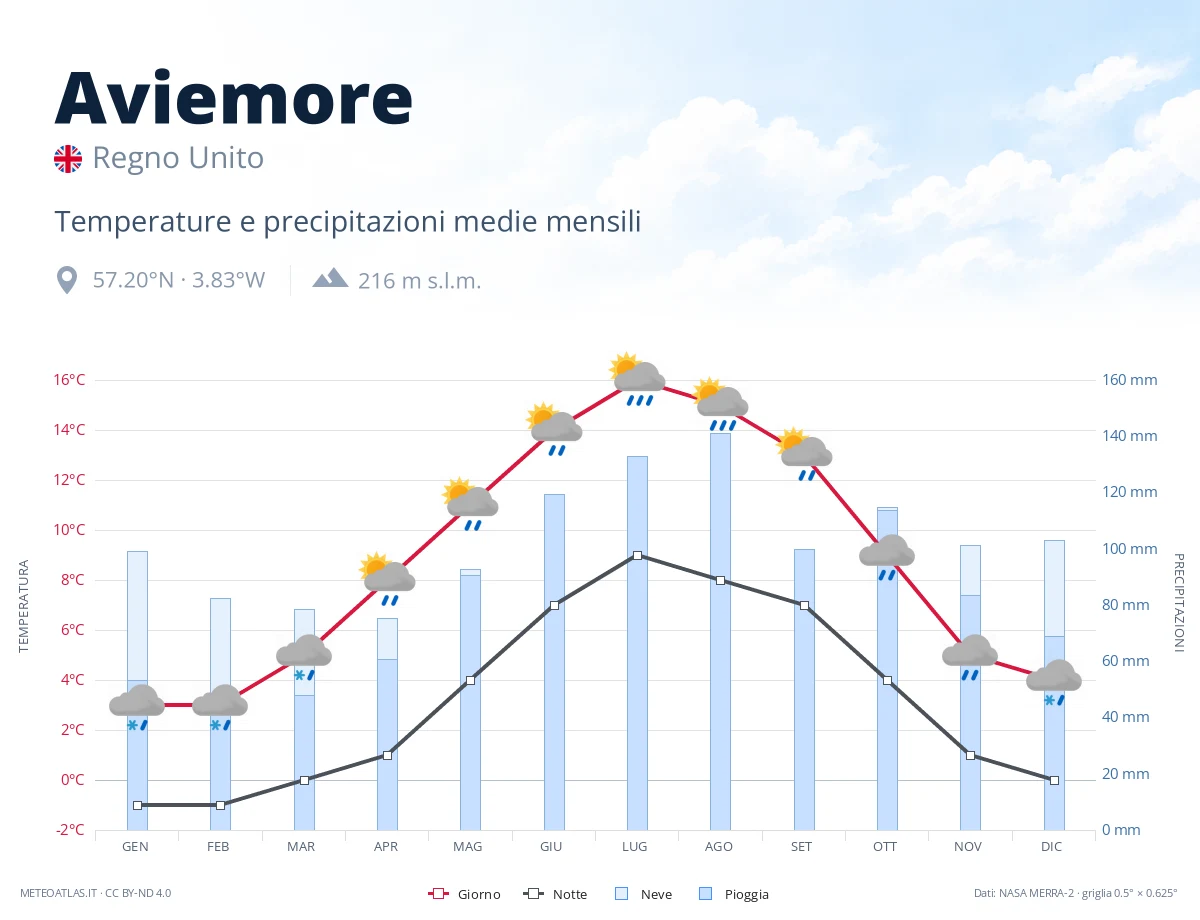 Aviemore - temperature e precipitazioni medie mensili