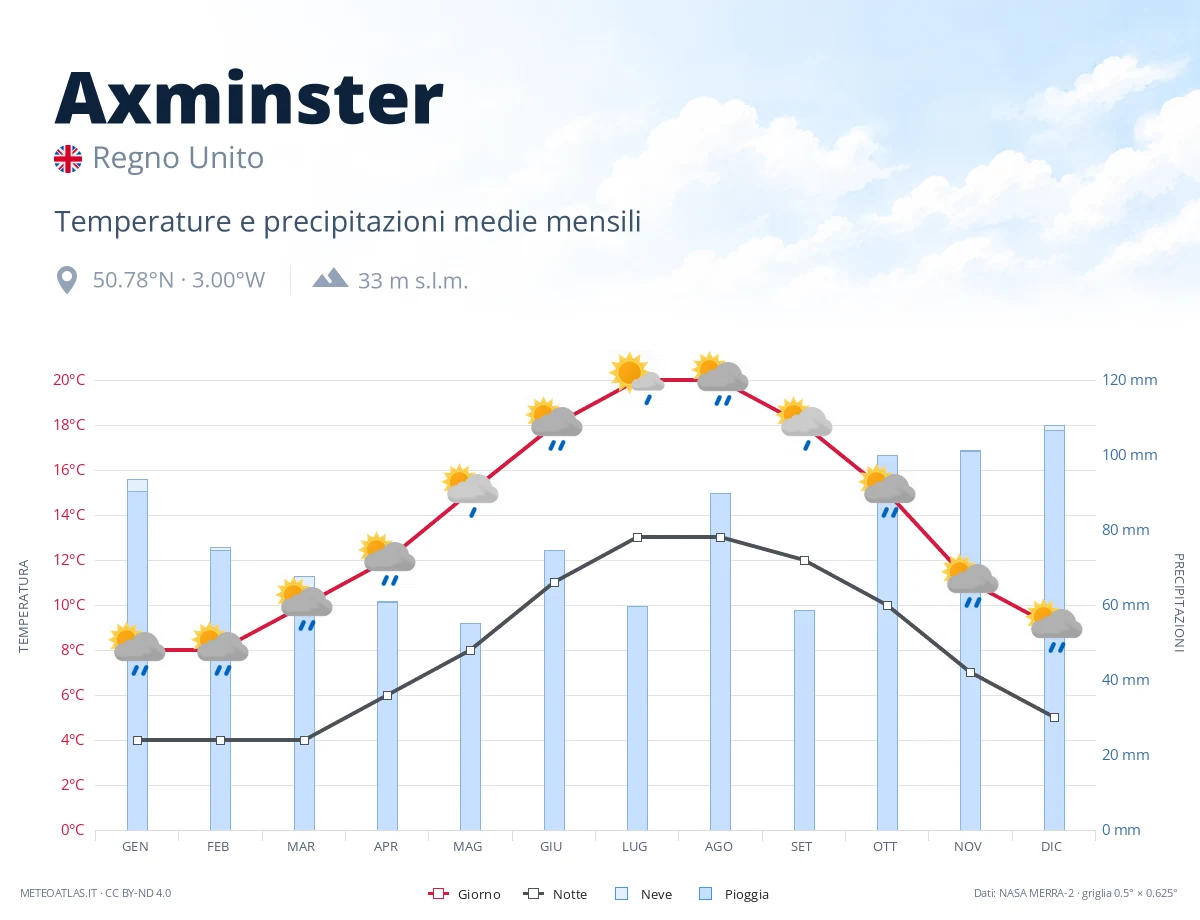 Axminster - temperature e precipitazioni medie mensili