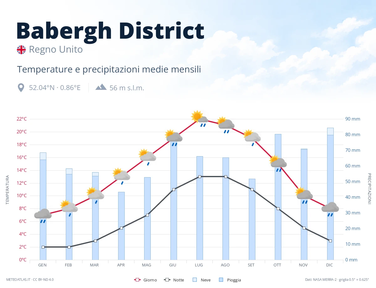 Babergh District - temperature e precipitazioni medie mensili
