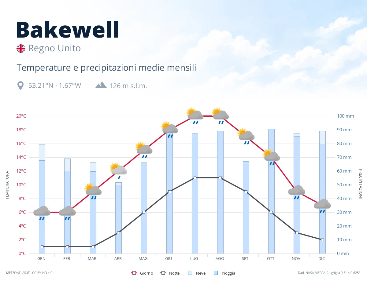 Bakewell - temperature e precipitazioni medie mensili
