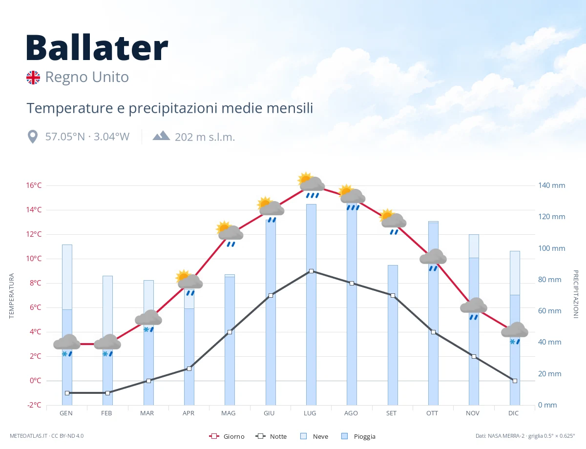 Ballater - temperature e precipitazioni medie mensili