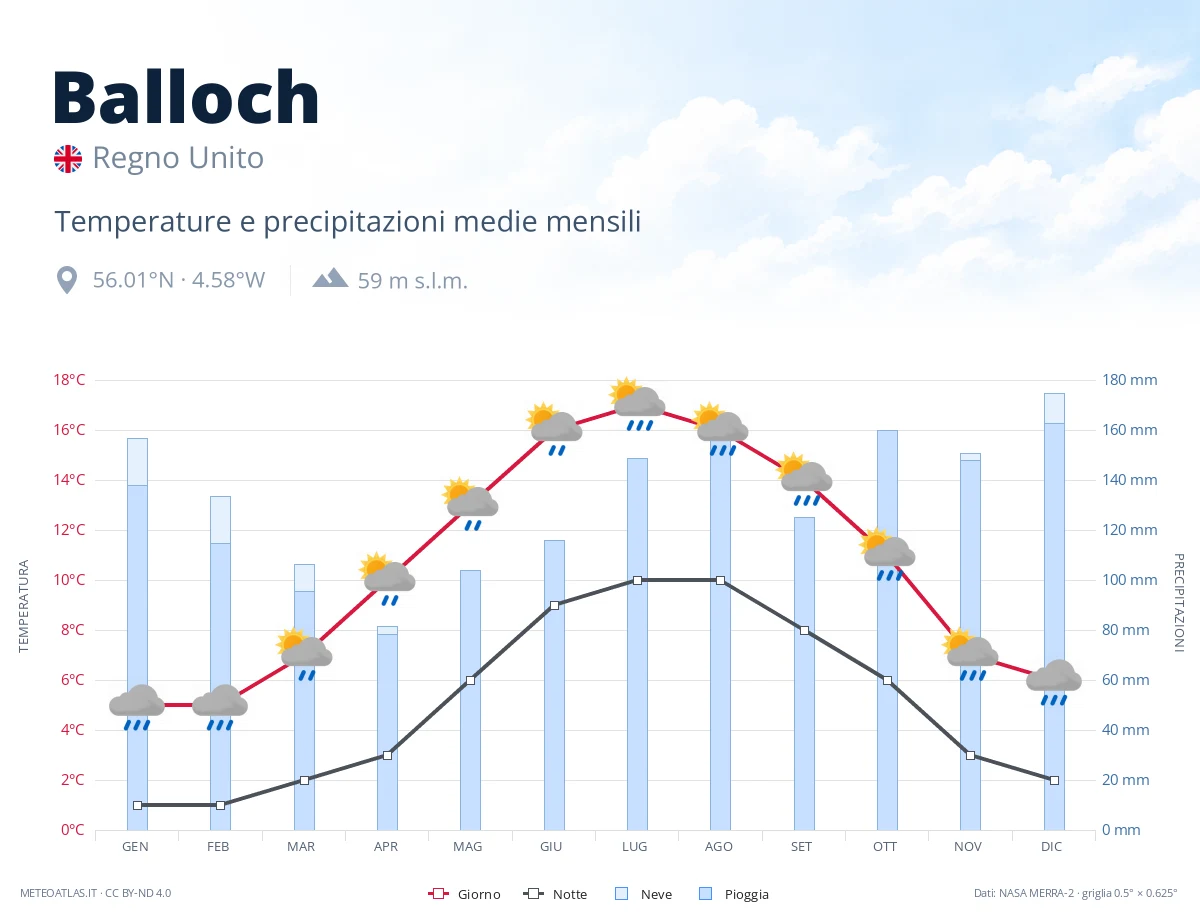Balloch - temperature e precipitazioni medie mensili
