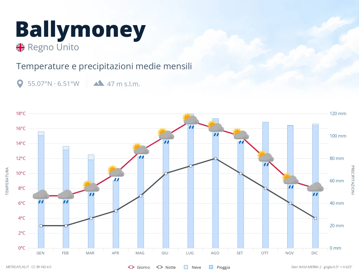 Ballymoney - temperature e precipitazioni medie mensili