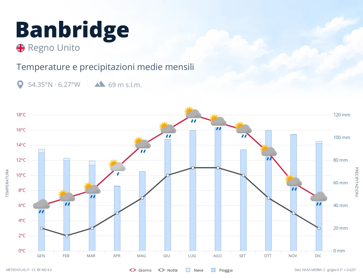 Banbridge - temperature e precipitazioni medie mensili