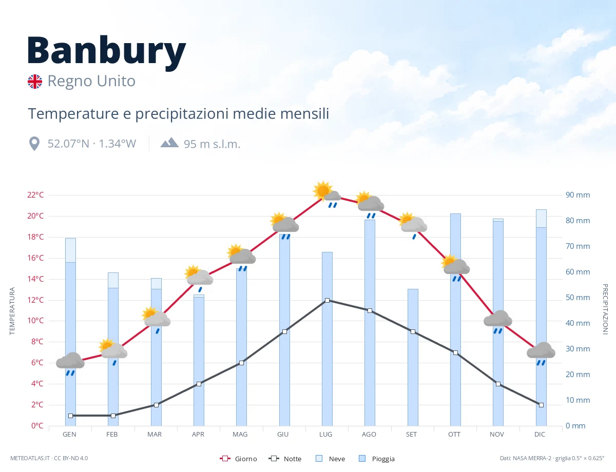 Banbury - temperature e precipitazioni medie mensili