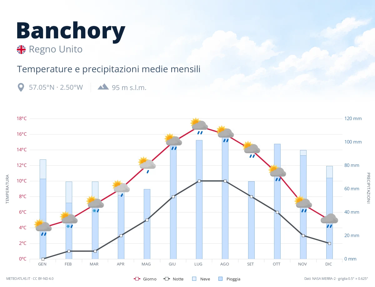 Banchory - temperature e precipitazioni medie mensili