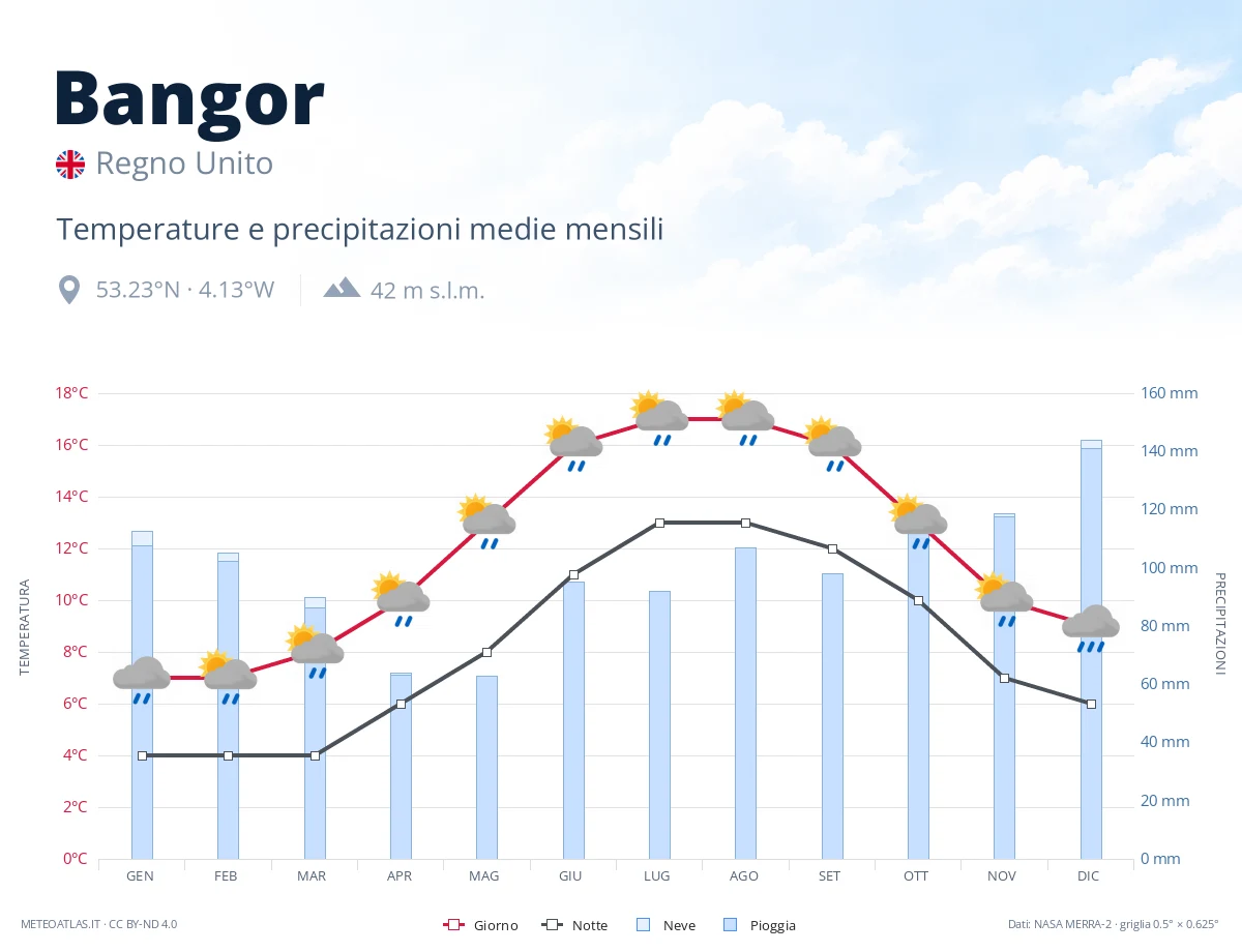 Bangor - temperature e precipitazioni medie mensili