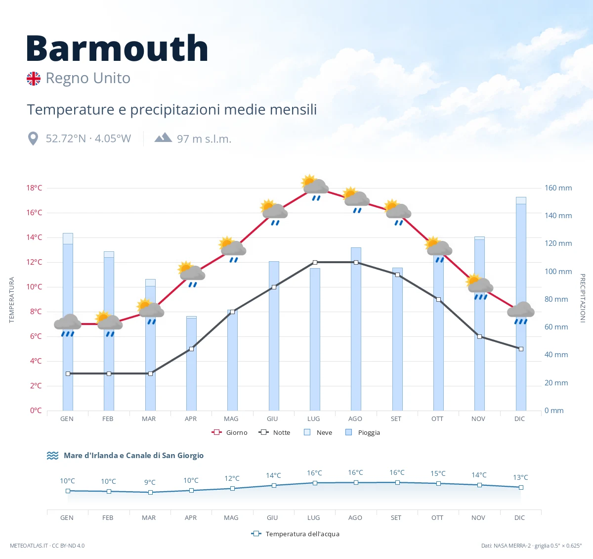 Barmouth - temperature e precipitazioni medie mensili