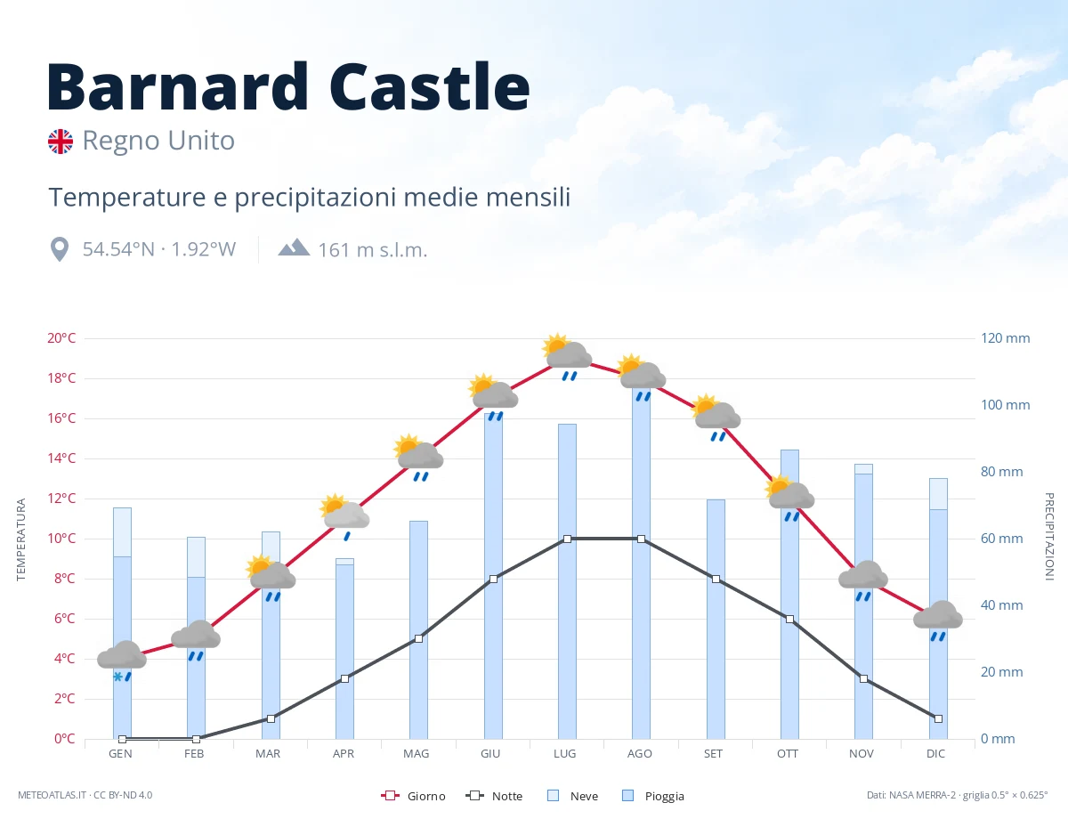 Barnard Castle - temperature e precipitazioni medie mensili