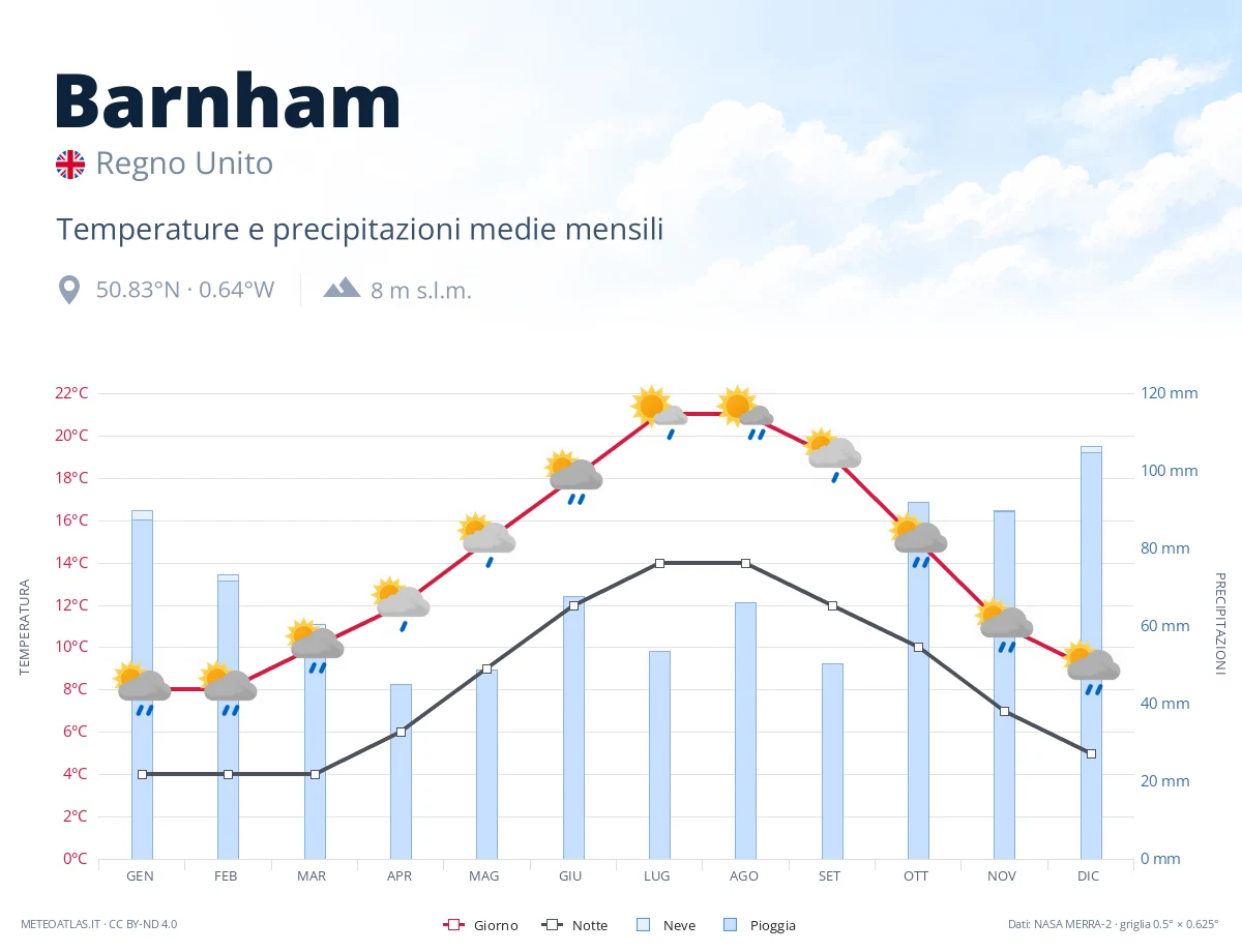 Barnham - temperature e precipitazioni medie mensili