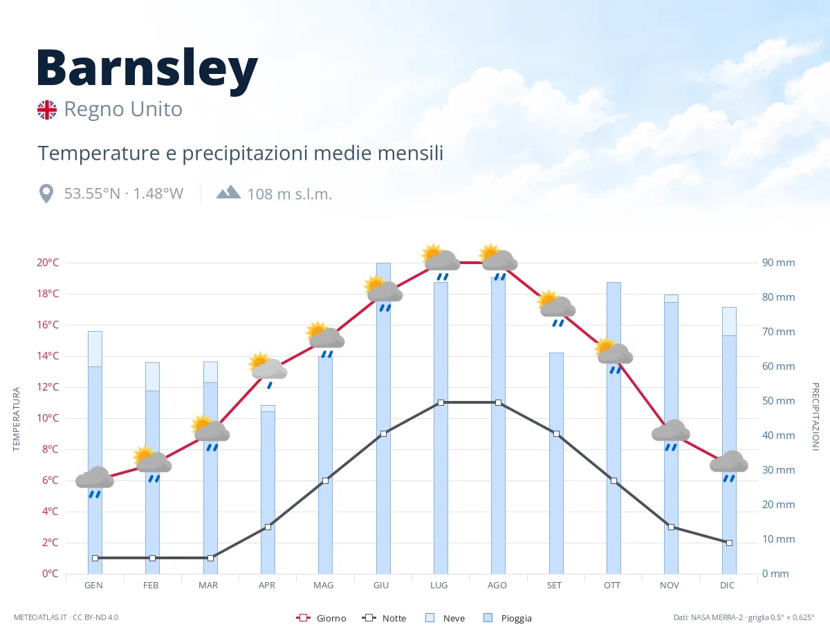 Barnsley - temperature e precipitazioni medie mensili