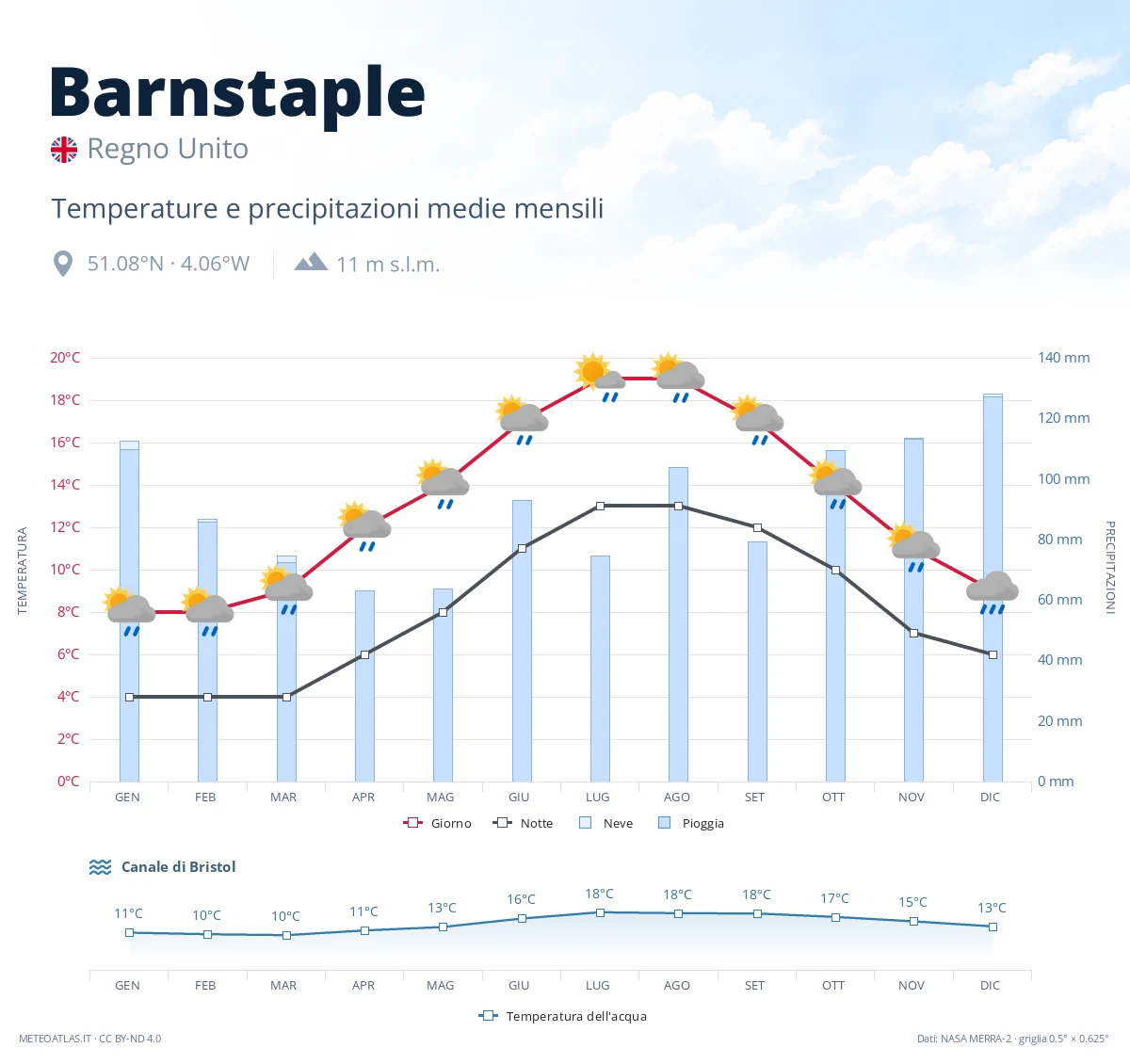 Barnstaple - temperature e precipitazioni medie mensili
