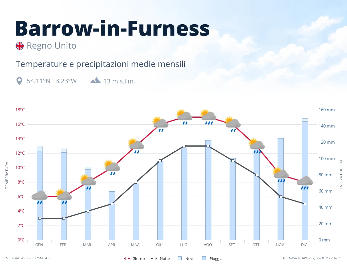 Barrow-in-Furness - temperature e precipitazioni medie mensili