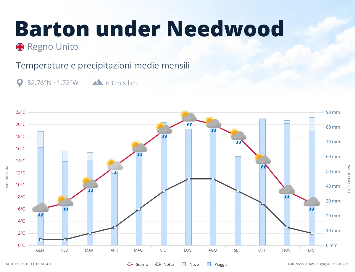 Barton under Needwood - temperature e precipitazioni medie mensili