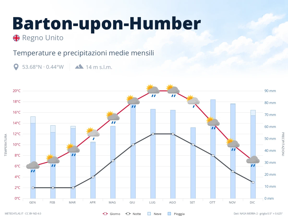 Barton-upon-Humber - temperature e precipitazioni medie mensili