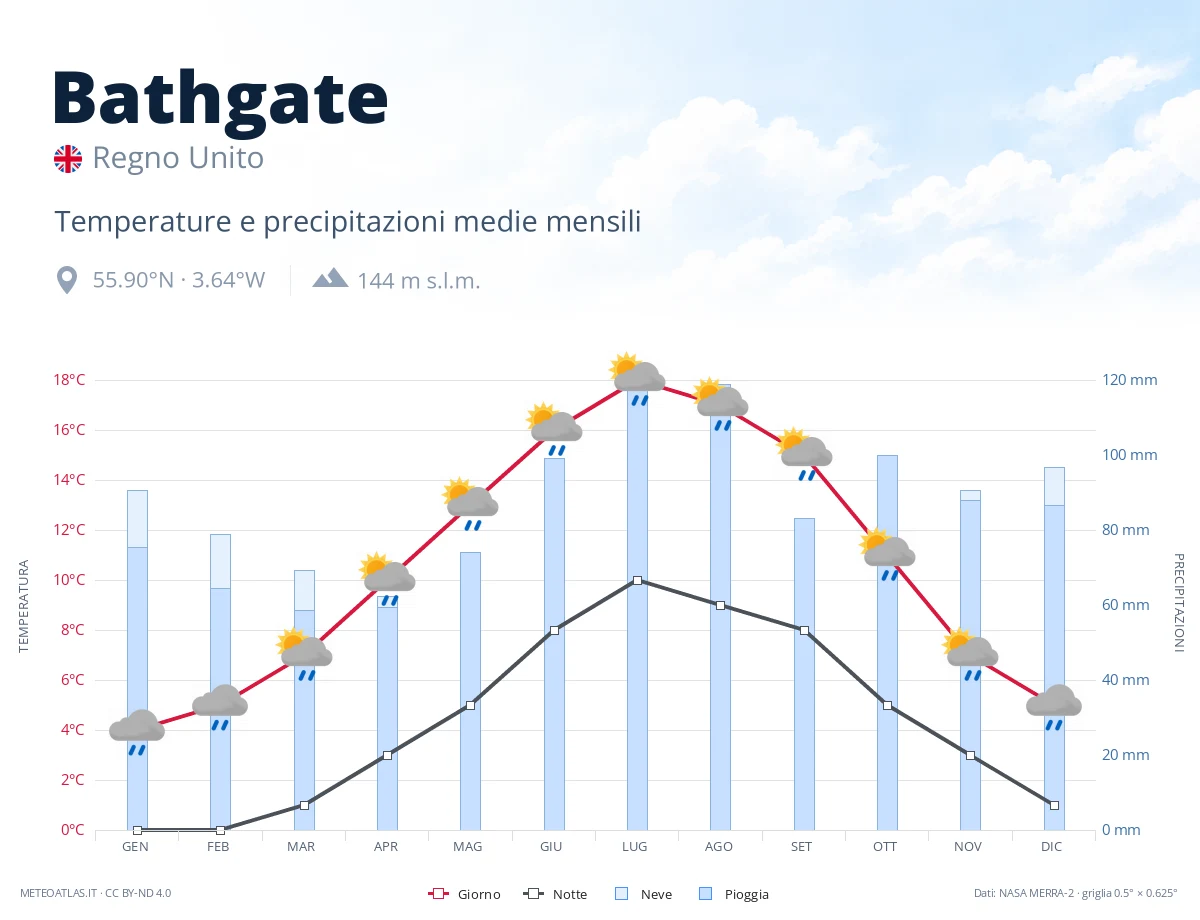 Bathgate - temperature e precipitazioni medie mensili