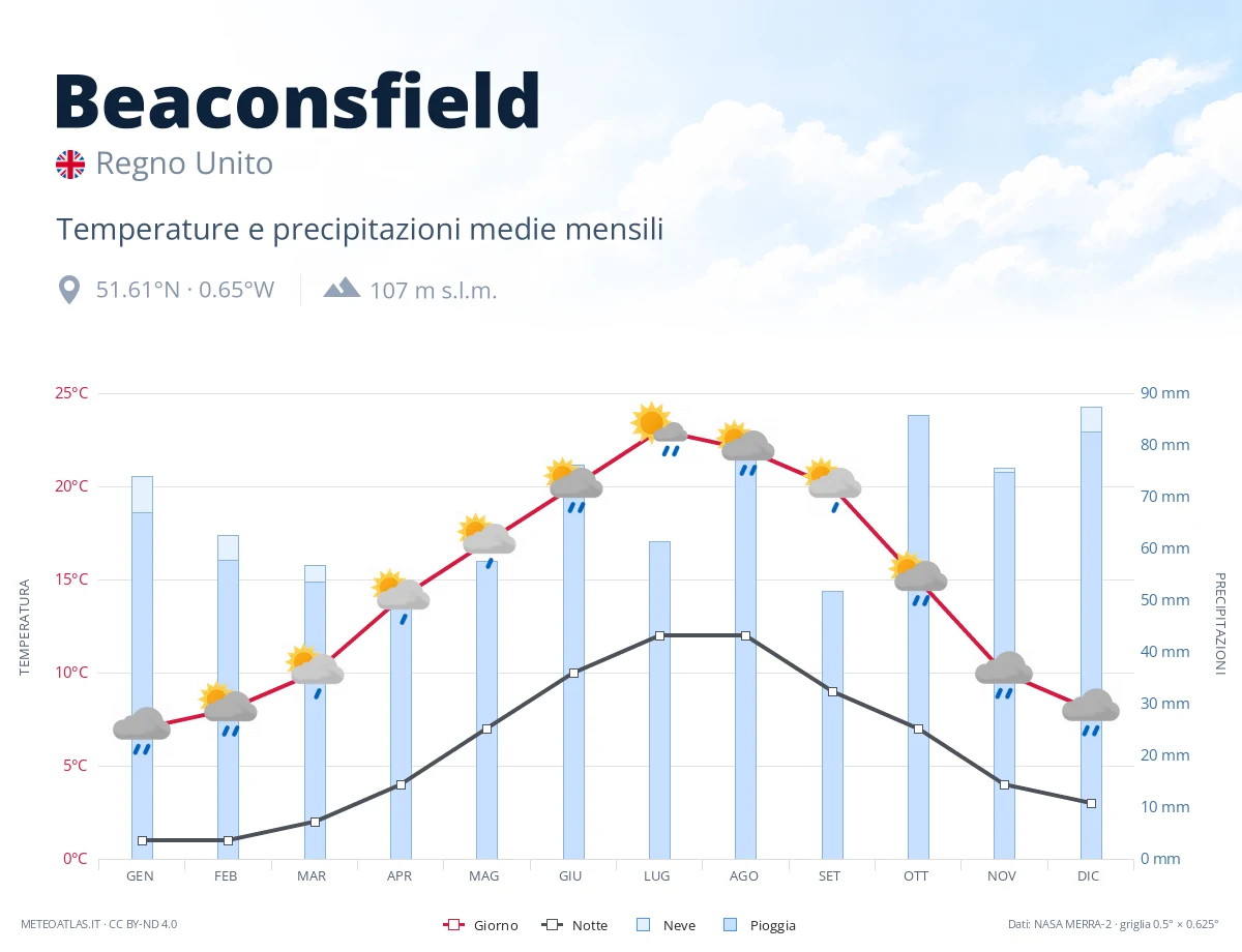 Beaconsfield - temperature e precipitazioni medie mensili