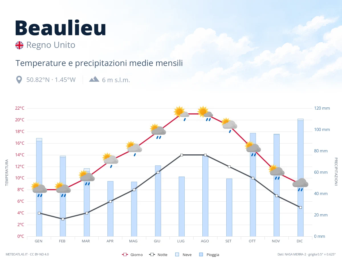 Beaulieu - temperature e precipitazioni medie mensili