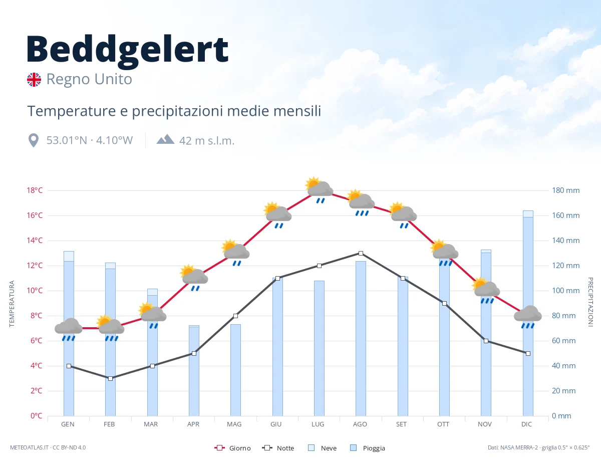 Beddgelert - temperature e precipitazioni medie mensili