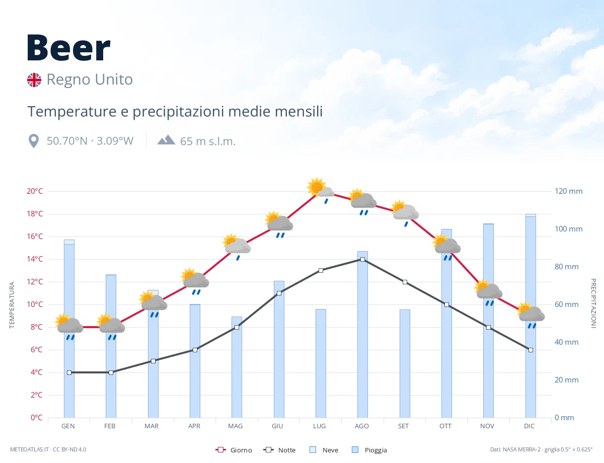 Beer - temperature e precipitazioni medie mensili
