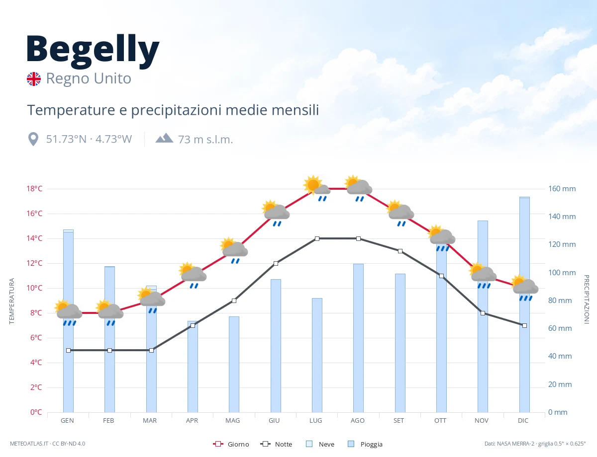 Begelly - temperature e precipitazioni medie mensili