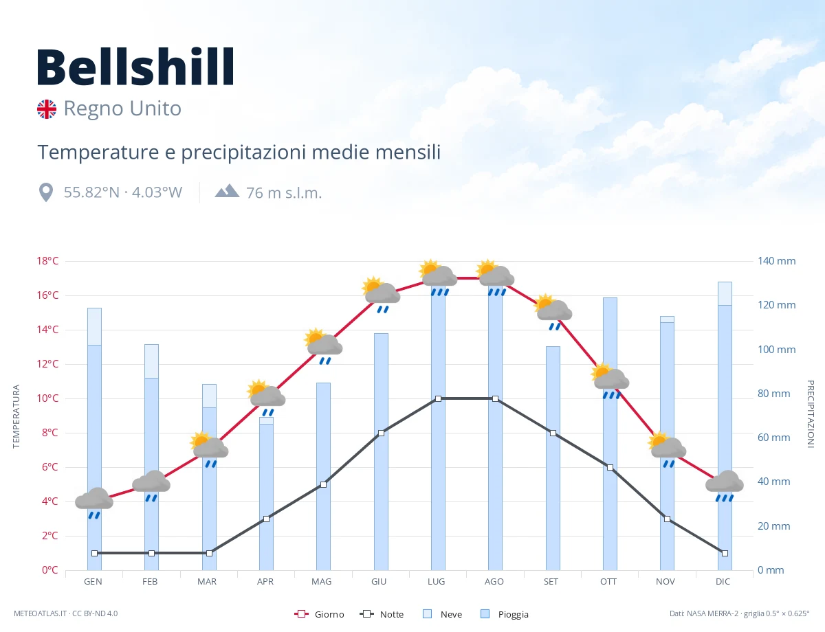 Bellshill - temperature e precipitazioni medie mensili