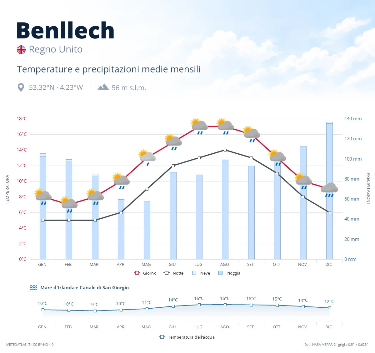 Benllech - temperature e precipitazioni medie mensili