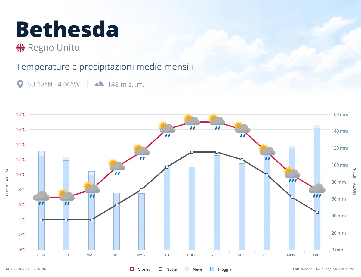 Bethesda - temperature e precipitazioni medie mensili