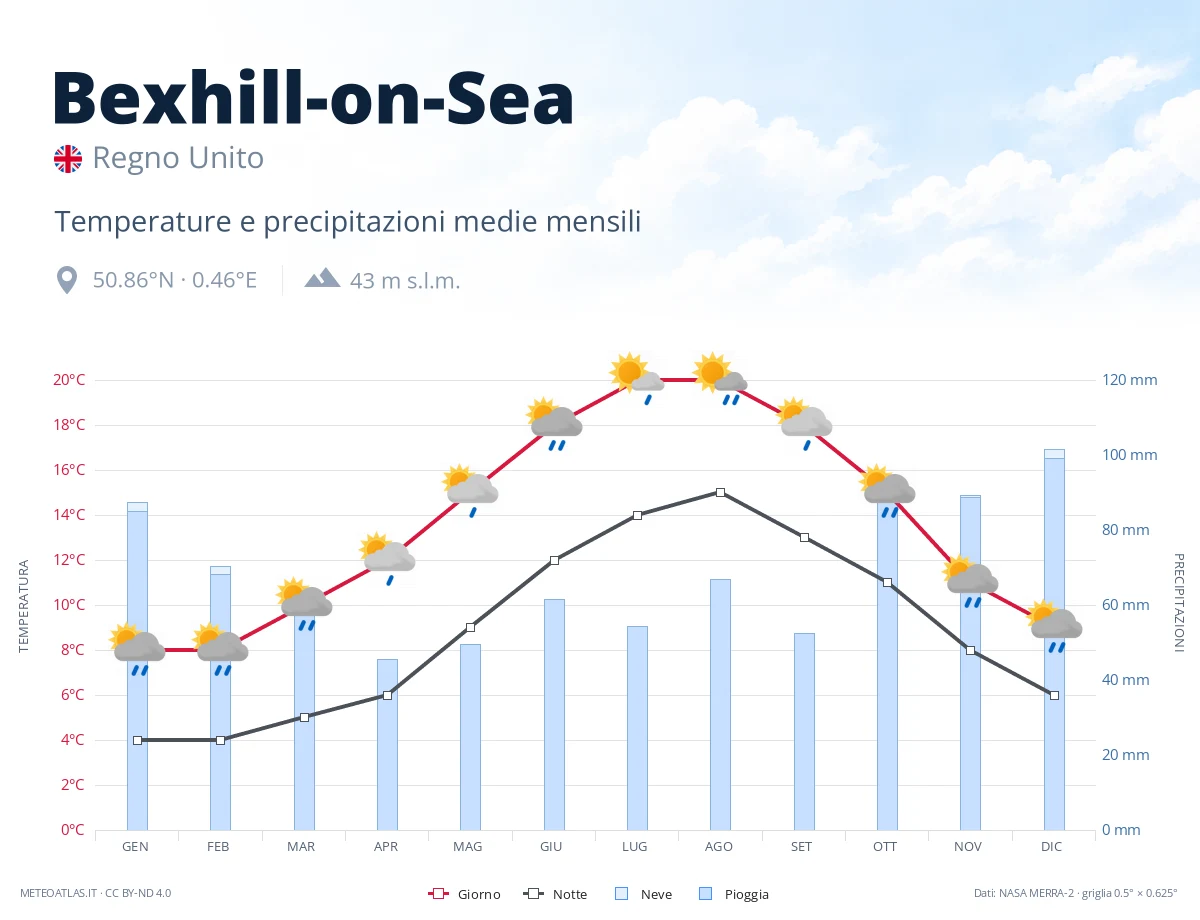 Bexhill-on-Sea - temperature e precipitazioni medie mensili