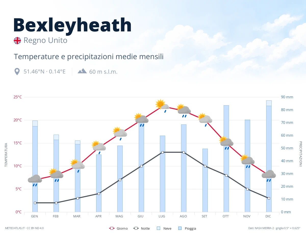 Bexleyheath - temperature e precipitazioni medie mensili